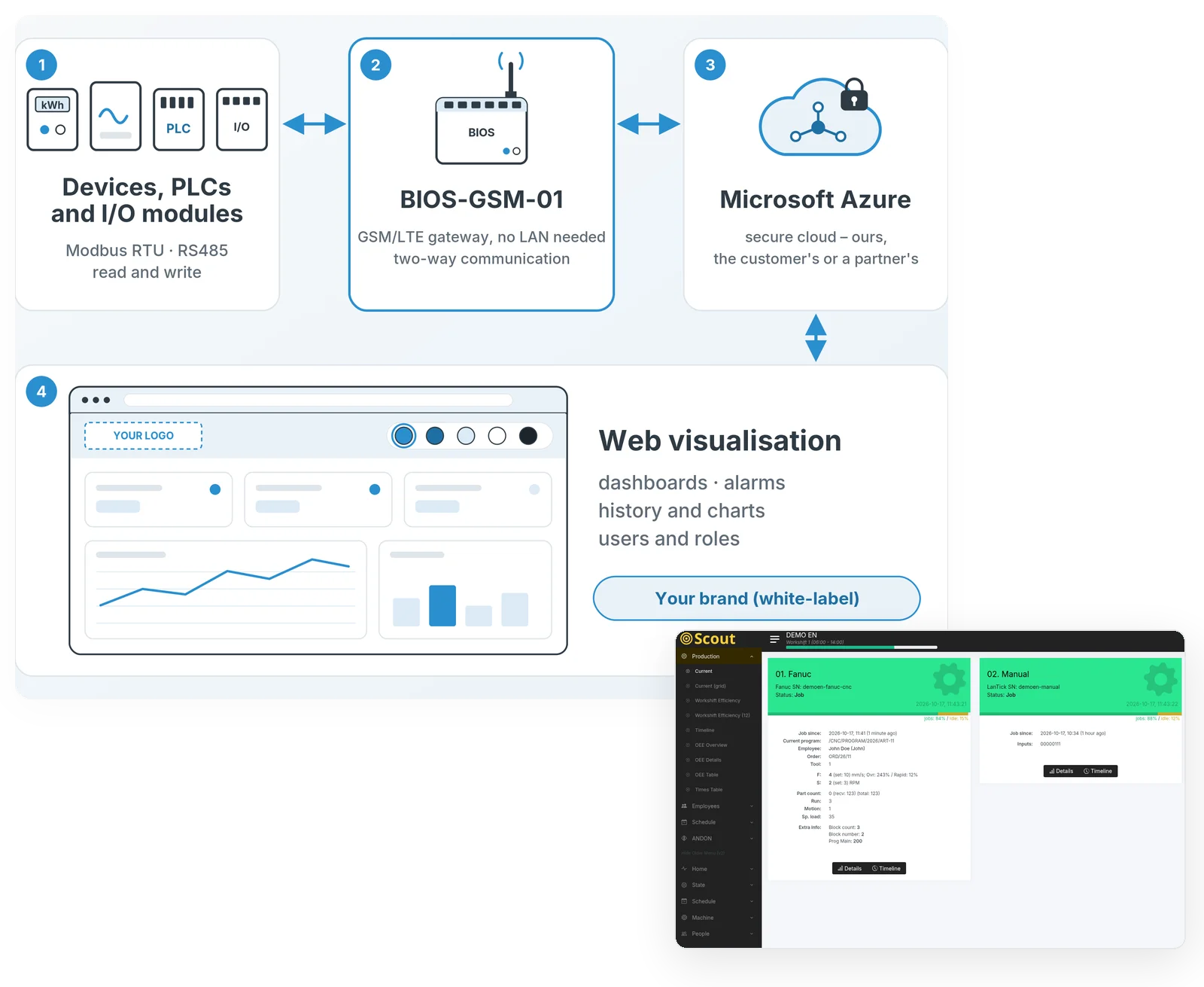 Electronics and software for industry from INTSOL: the IoT System from Modbus RTU devices via the BIOS-GSM-01 gateway and the Microsoft Azure cloud to web visualisation, and the Scout MES dashboard (demo account)
