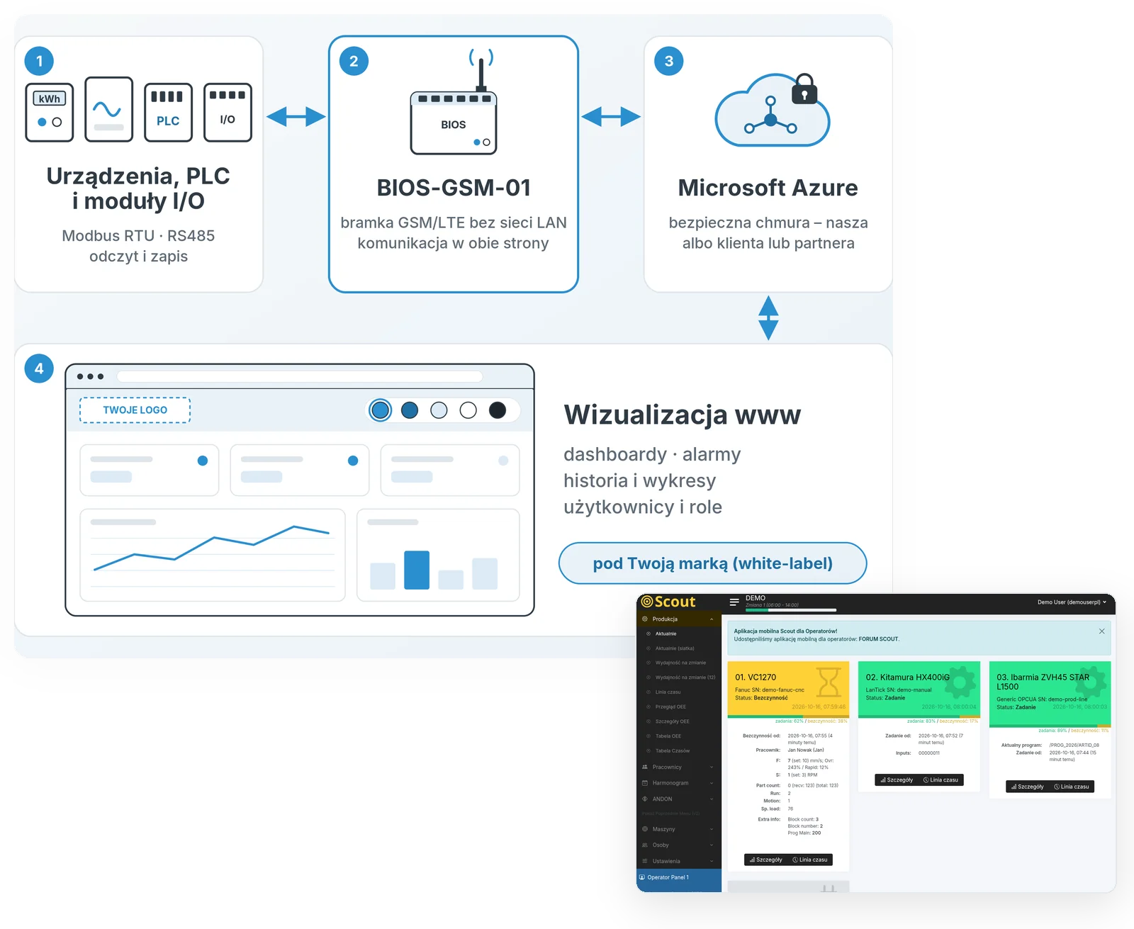 System IoT od urządzeń Modbus RTU przez bramkę BIOS-GSM-01 i chmurę Microsoft Azure do wizualizacji www oraz panel Scout MES (konto pokazowe)