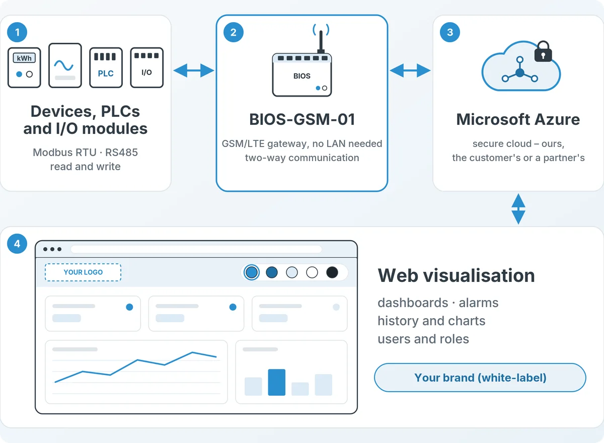 IoT system for industry: Modbus RTU devices, BIOS-GSM-01 gateway, Microsoft Azure cloud and web visualisation