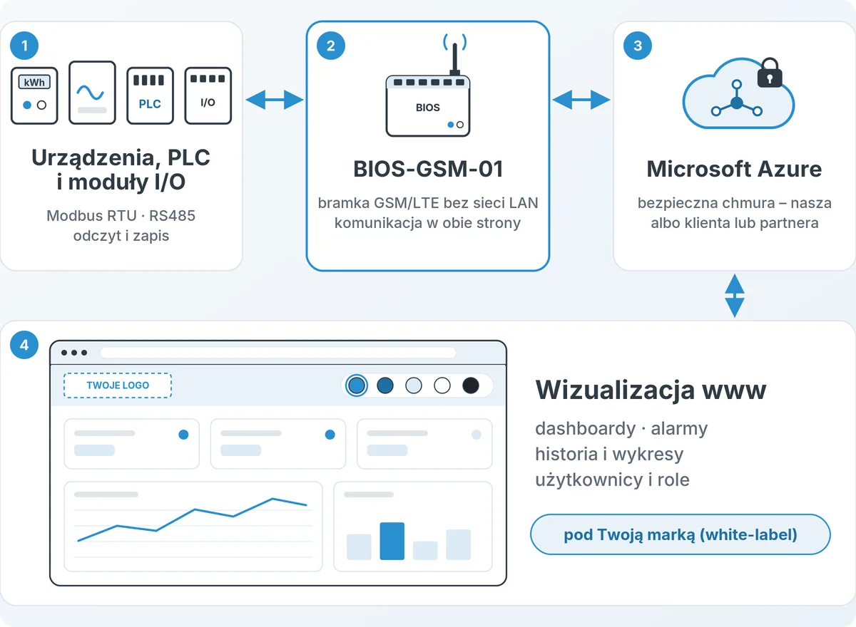 System IoT: urządzenia Modbus RTU, bramka BIOS-GSM-01, chmura Microsoft Azure i wizualizacja www