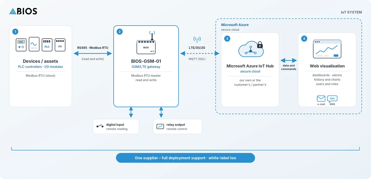 IoT System diagram: Modbus RTU devices, BIOS-GSM-01 gateway, Microsoft Azure IoT Hub, web visualisation