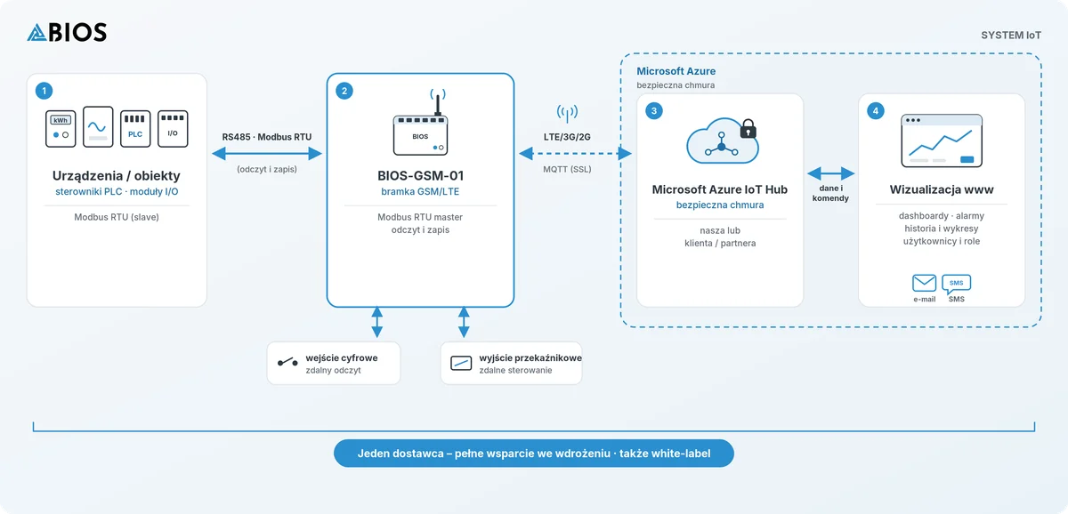 Schemat Systemu IoT: urządzenia Modbus RTU, bramka BIOS-GSM-01, Microsoft Azure IoT Hub, wizualizacja www